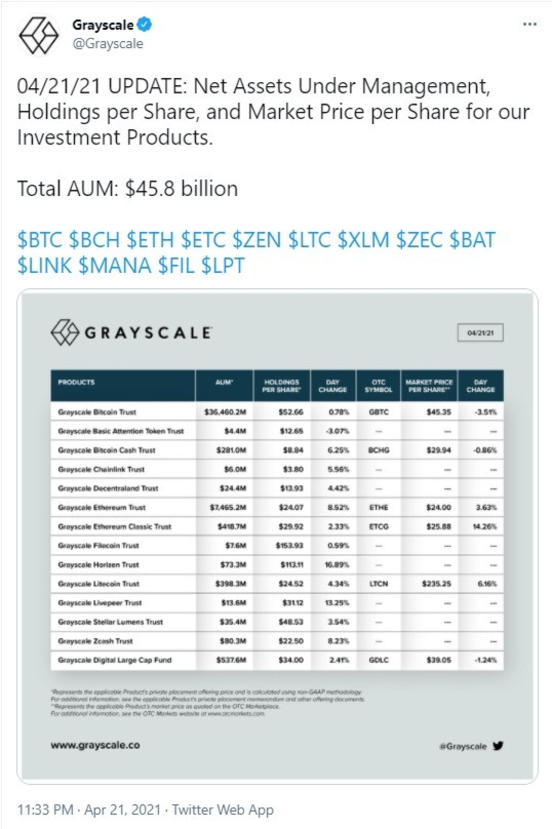 عملکرد صندوق‌های تراست گری اسکیل 21 آوریل 2021
