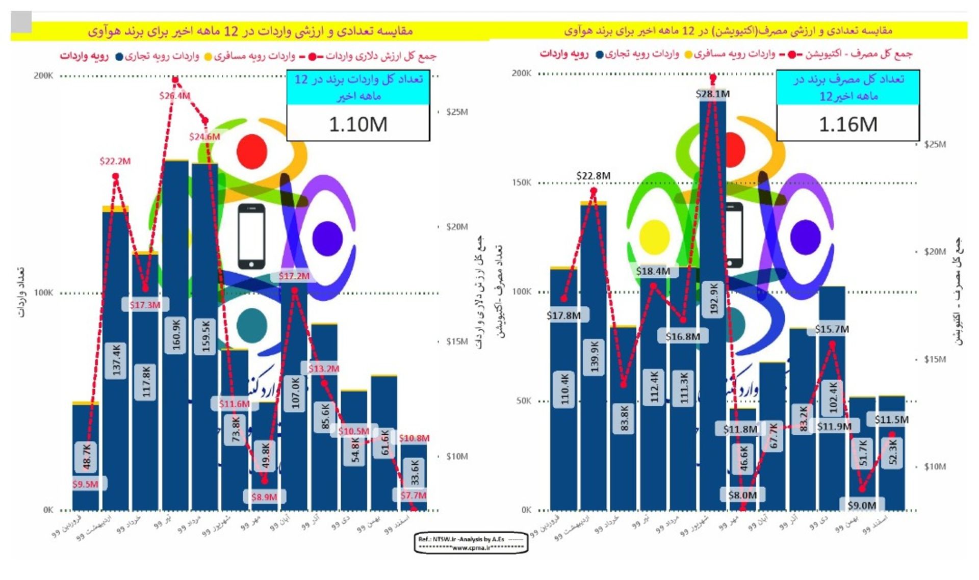 نمودار مقایسه میزان واردات و فعالسازی گوشی هواوی در سال ۹۹