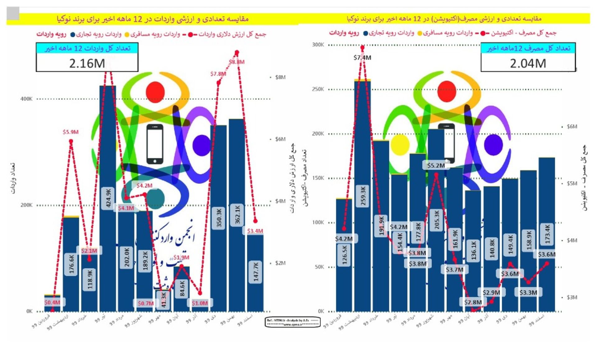 نمودار مقایسه میزان واردات و فعالسازی گوشی نوکیا در سال ۹۹