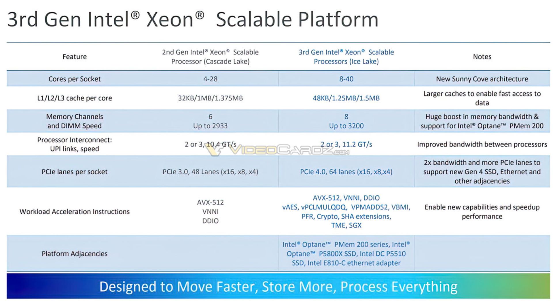 مرجع متخصصين ايران مقايسه پردازنده Intel Xeon Scalable سرور نسل سوم با نسل دوم