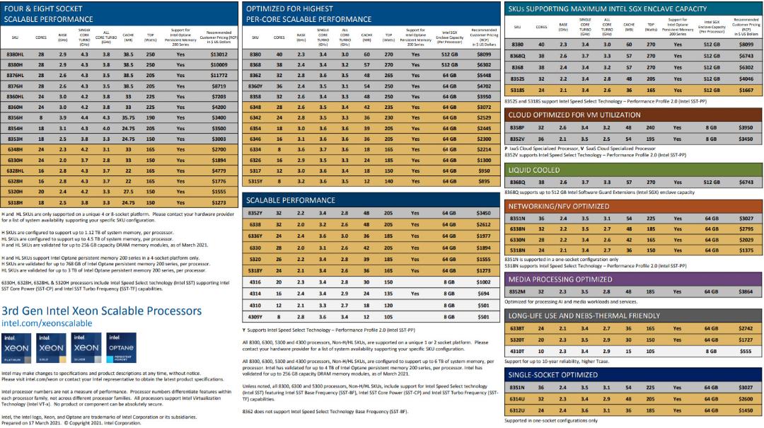 ویژگی ها و قابلیت های پردازنده Intel Xeon Scalable سرور نسل سوم