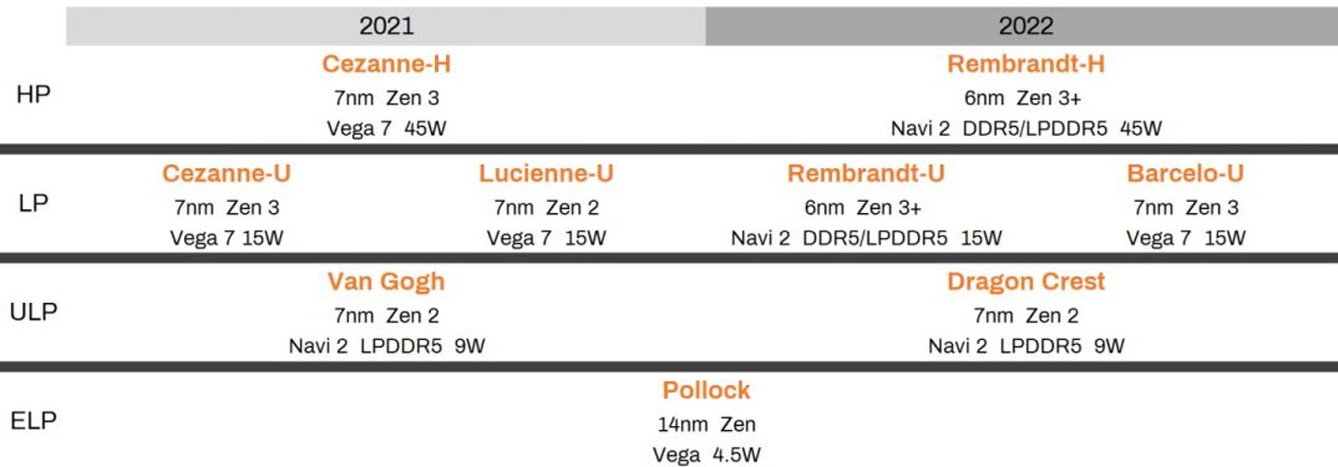 نقشه راه فاش شده APUهای لپ تاپ AMD در سال ۲۰۲۱ و ۲۰۲۲
