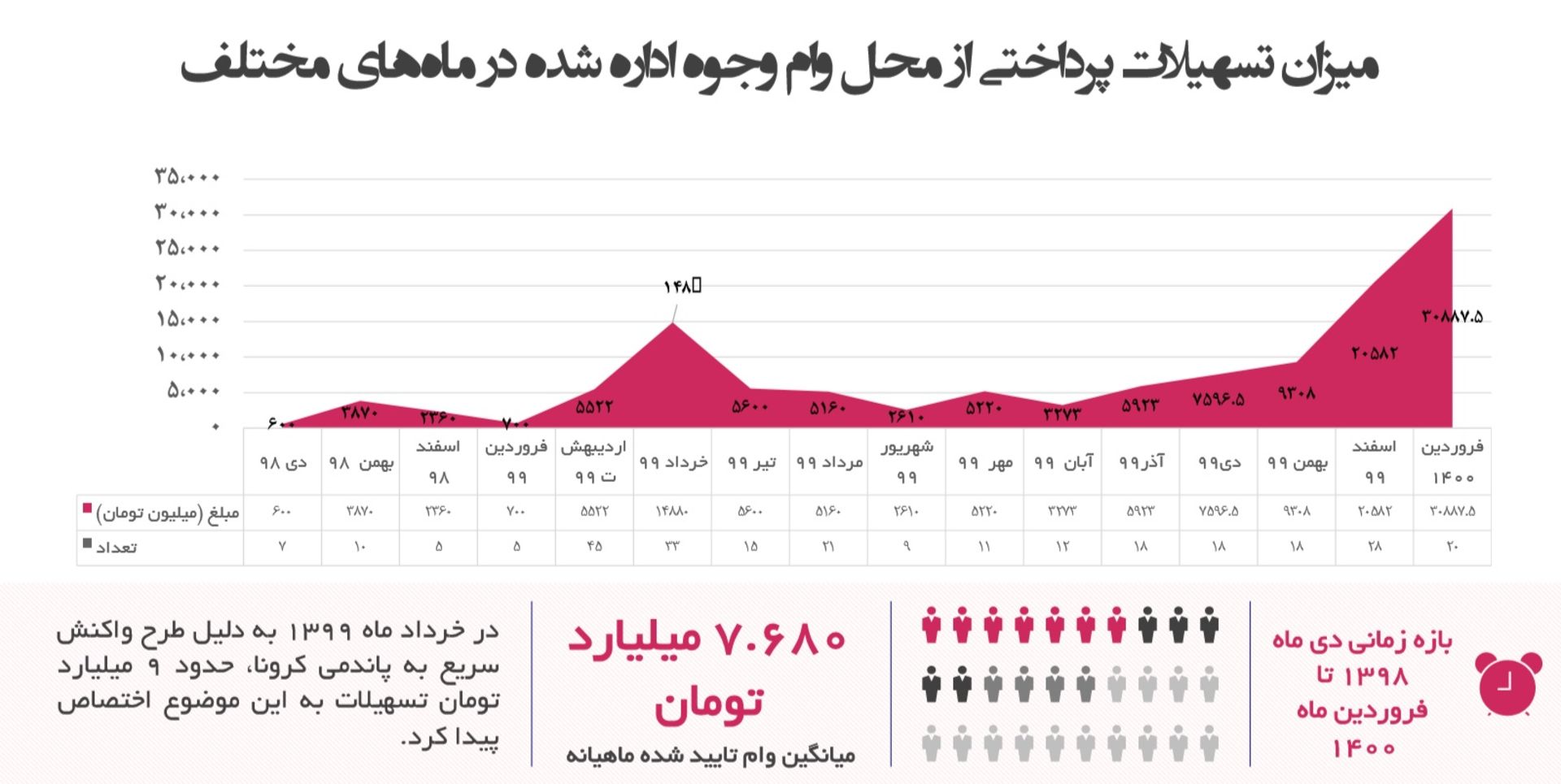 نمودار سامانه توان آفرین از میزان وام های تخصیص شده وزارت ارتباطات