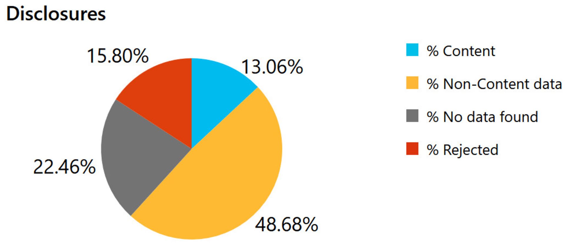 نمودار گزارش درخواست مجری قانون آمریکا برای دسترسی به داده های مایکروسافت در سال ۲۰۲۰