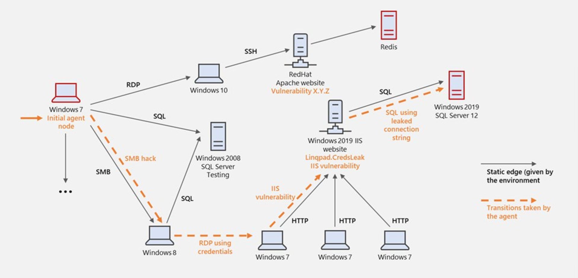 نمودار مایکروسافت برای تشریح شبیه ساز حمله سایبری CyberBattleSim