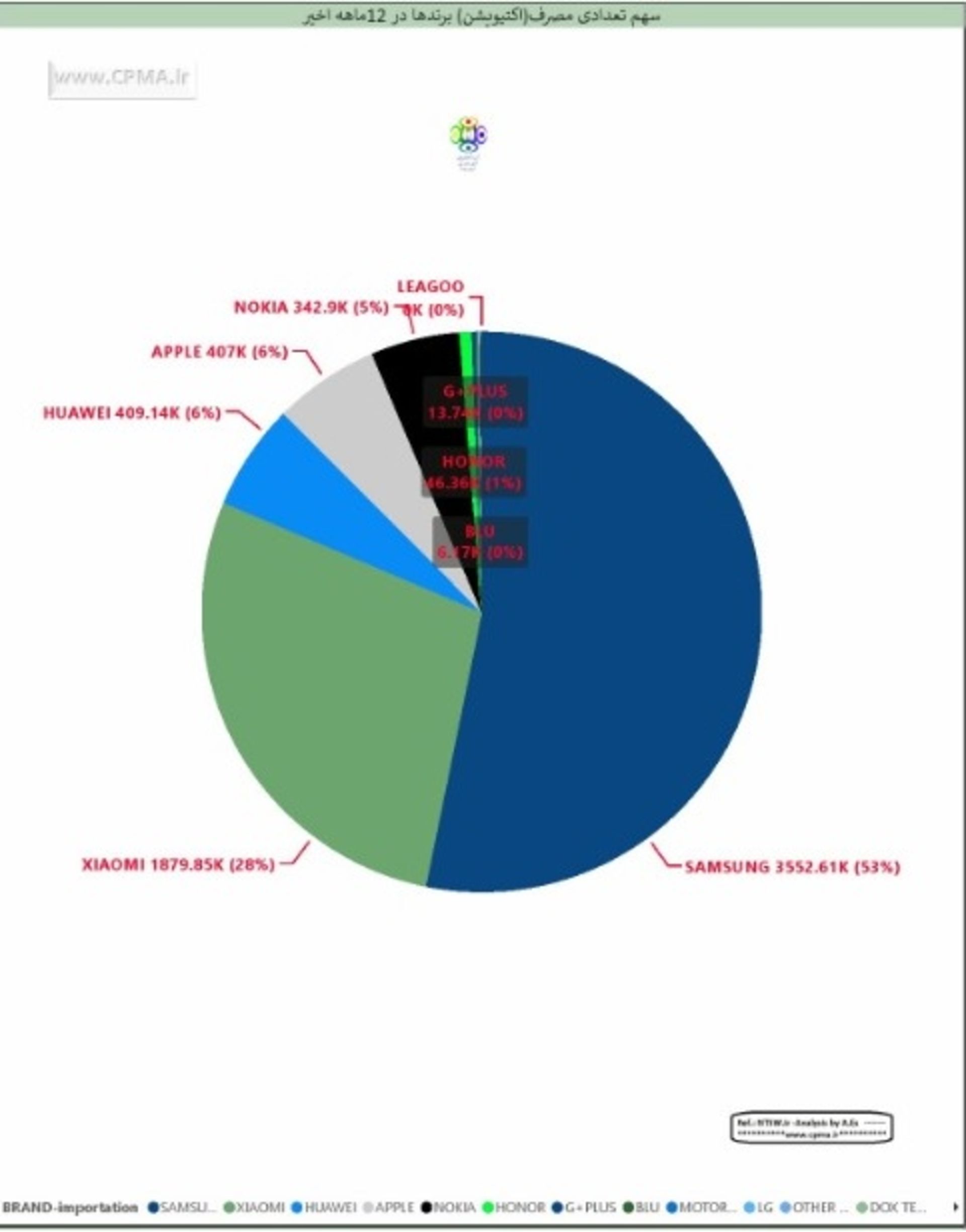 نمودار میزان فعالسازی برند گوشی موبایل در سال ۹۹