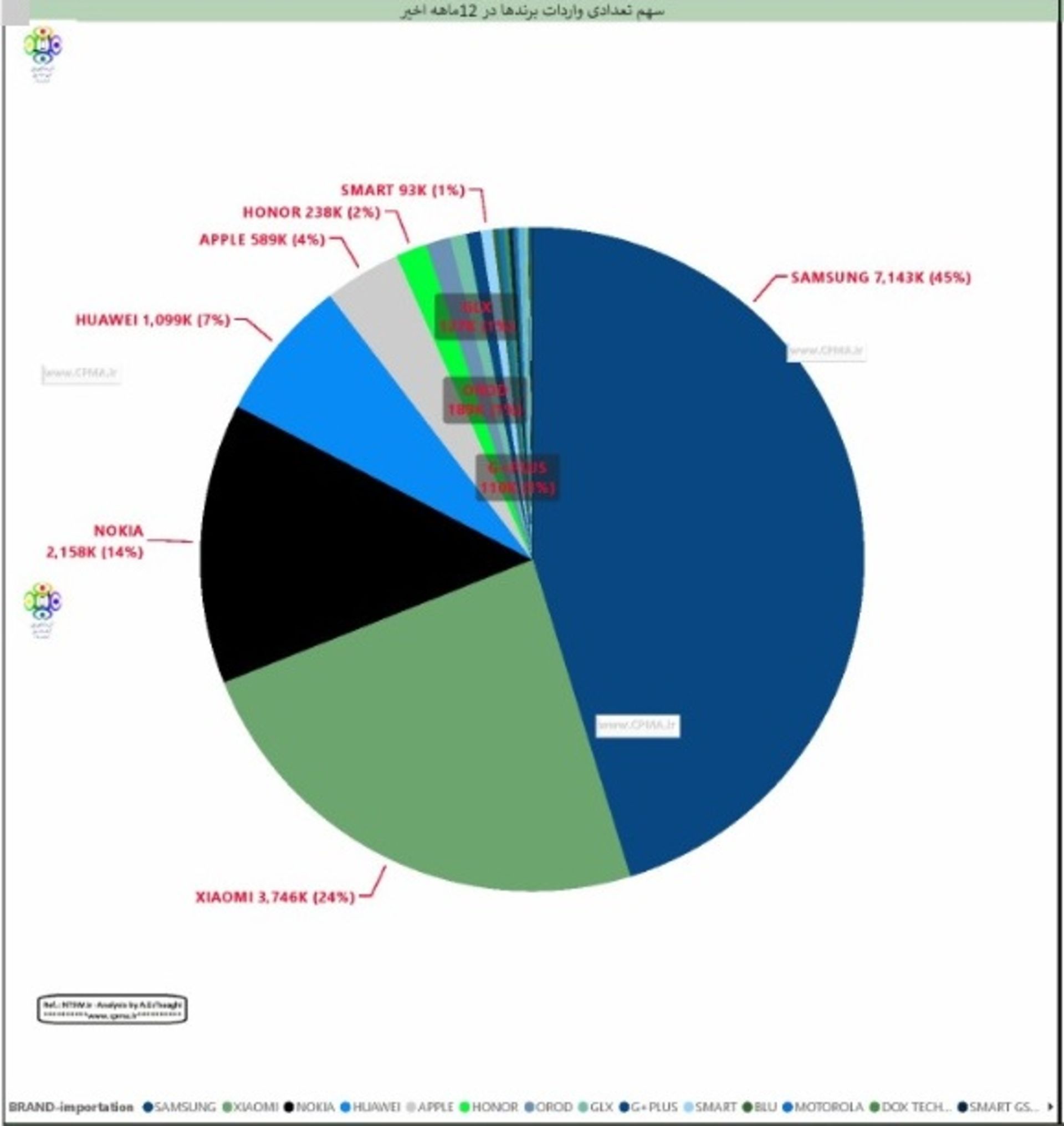 نمودار واردات برند گوشی موبایل در سال ۹۹