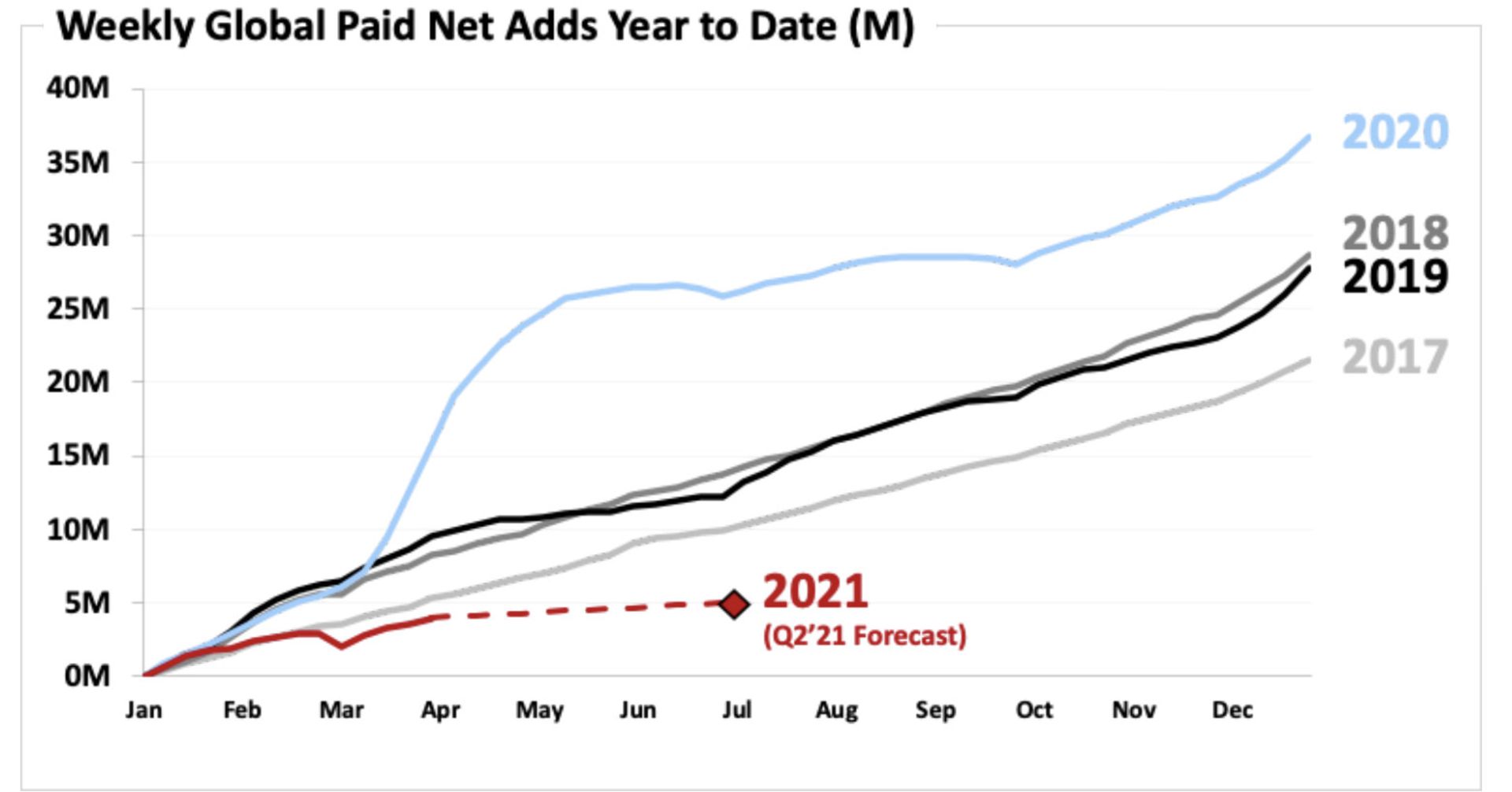 نمودار افزایش کاربران اشتراکی نتفلیکس / Netflix تا فصل اول 2021