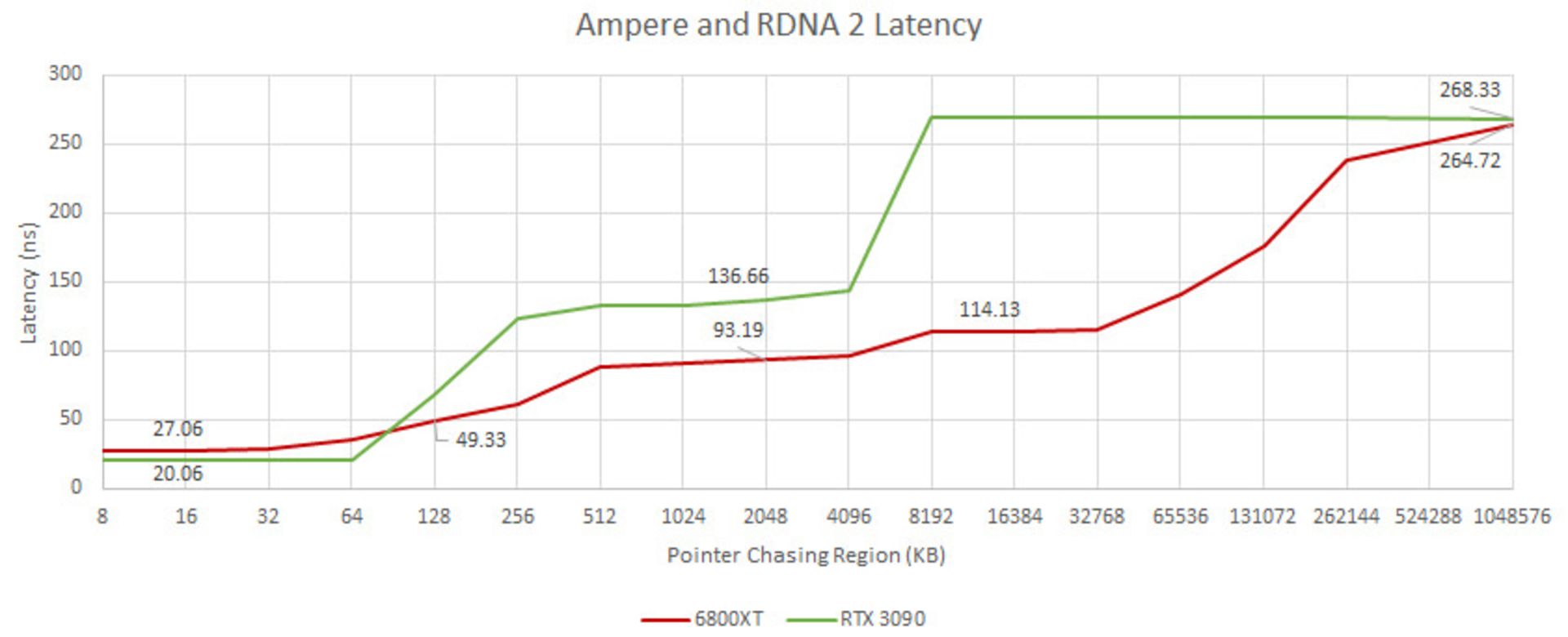 مرجع متخصصين ايران مقايسه تاخير حافظه Nvidia Ampere و AMD Big Navi توسط سايت Chip and Cheese
