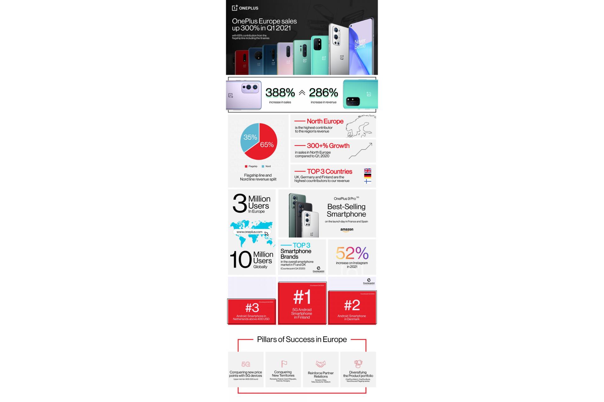 اینفوگرافی آمار فروش وان پلاس / OnePlus در سه ماهه اول ۲۰۲۱