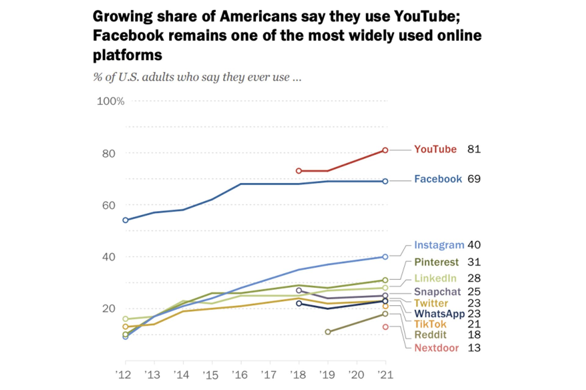 آمار استفاده کاربران آمریکا از یوتیوب / YouTube و شبکه های اجتماعی در سال ۲۰۲۱