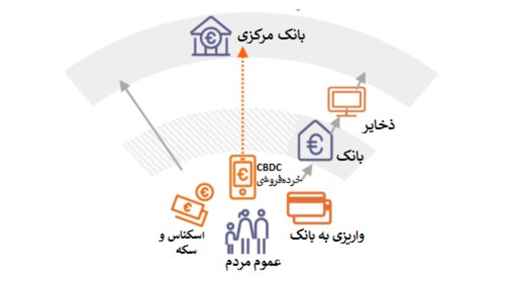 ارز دیجیتال بانک مرکزی/CBDC خرده فروشی