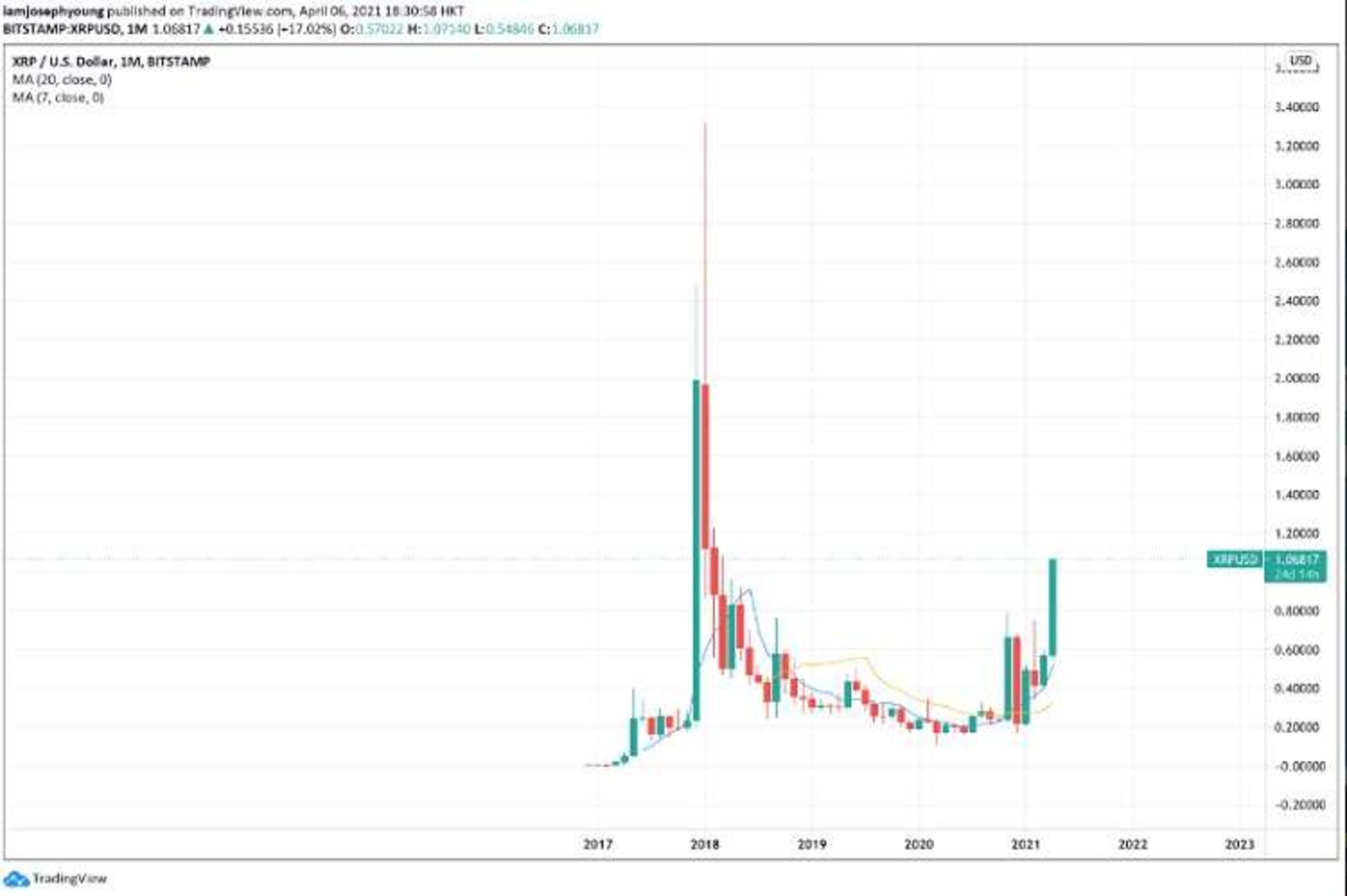 ریپل 1 دلاری چارت