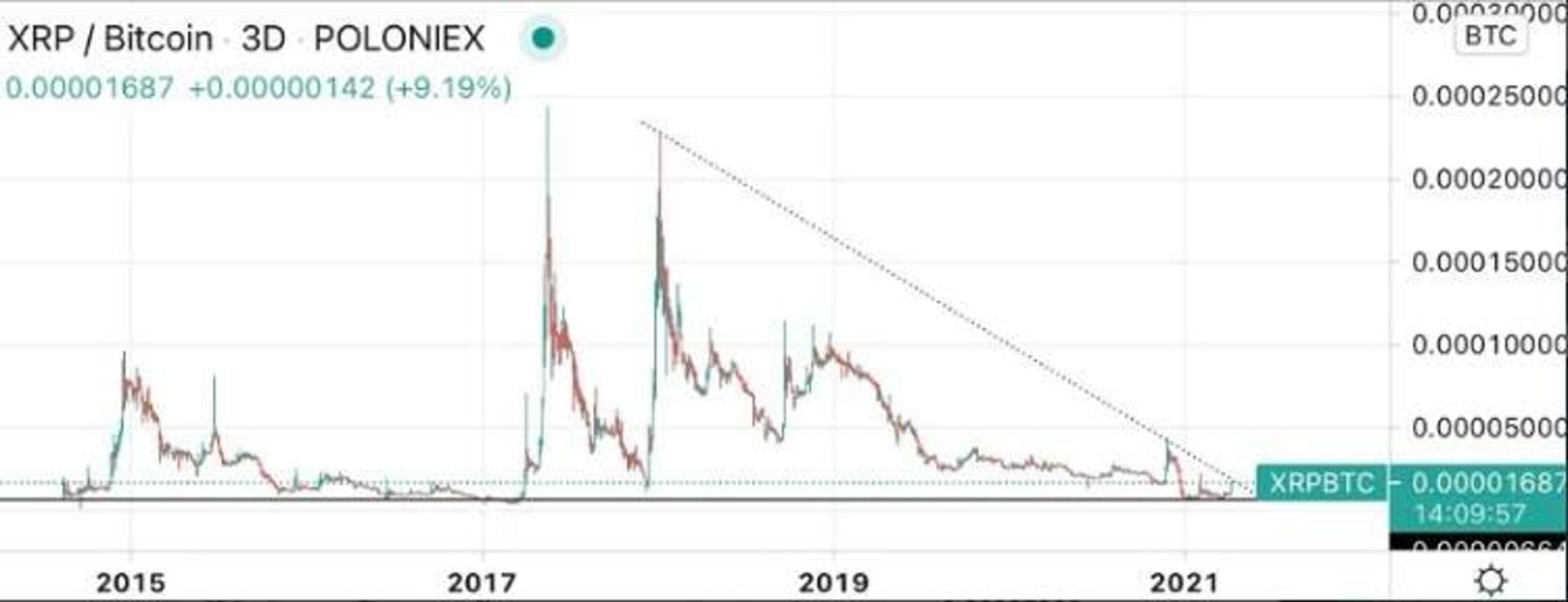 ریپل 1 دلاری چارت 2