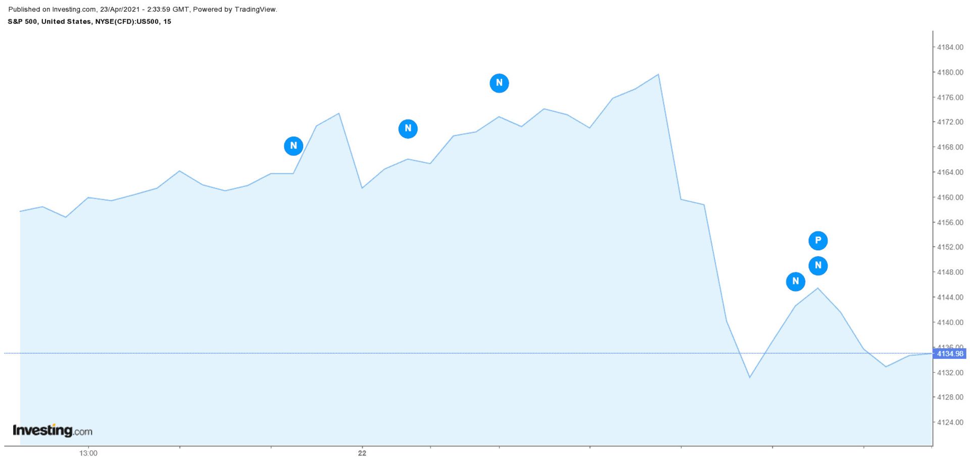 شاخص SP500 در روز 21 آوریل 2021