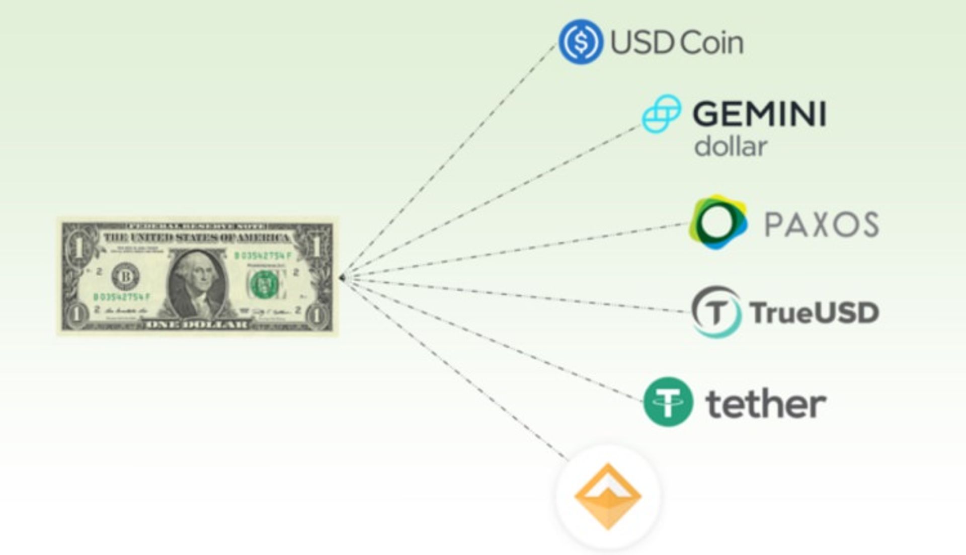 استیبل کوین معادل دلار آمریکا