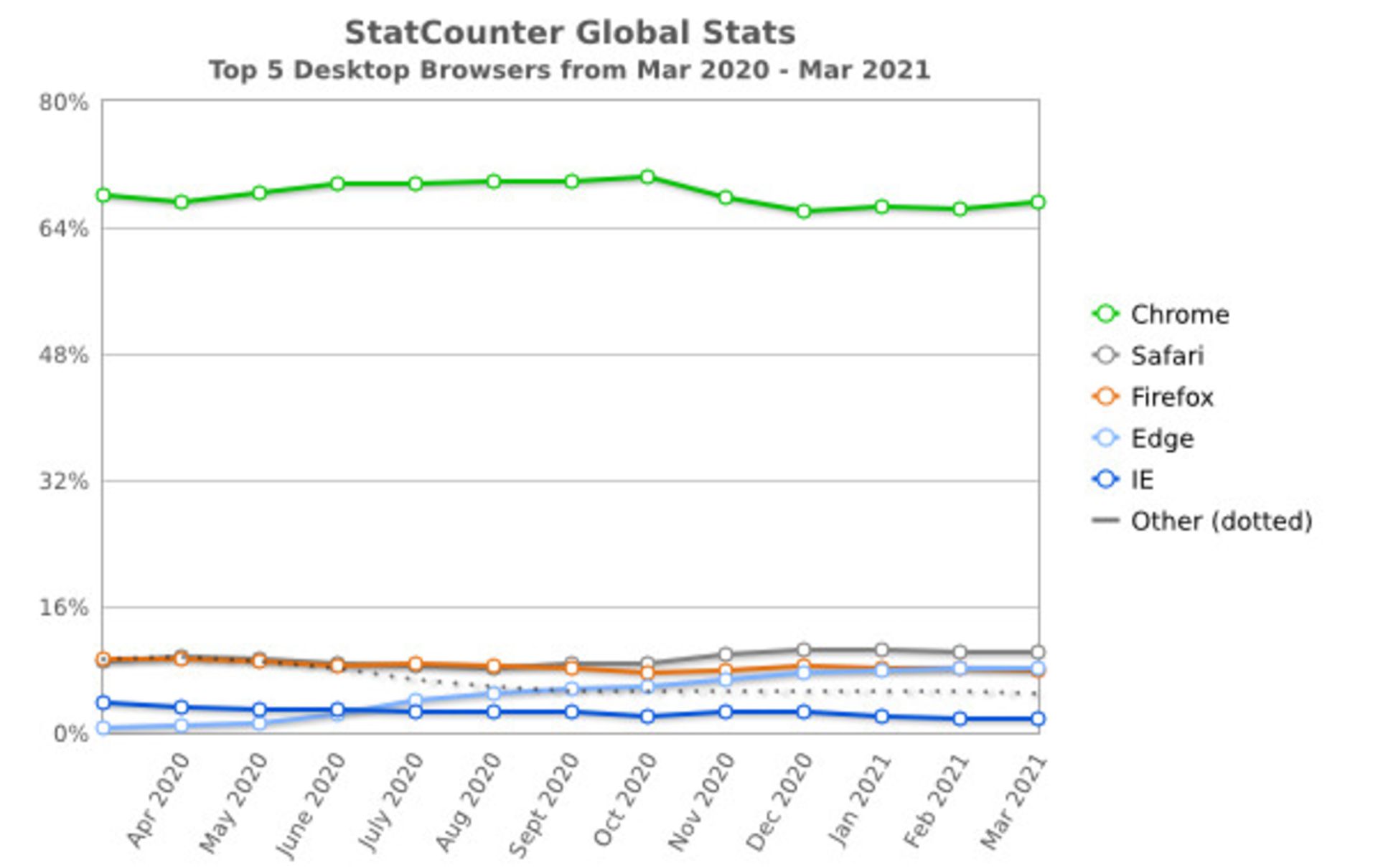 مرجع متخصصين ايران سهم مرورگرها از بازار مرورگر وب دسكتاپ از نگاه StatCounter