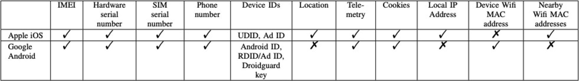 داده جمع آوری شده توسط اندروید / Android و آی او اس / iOS