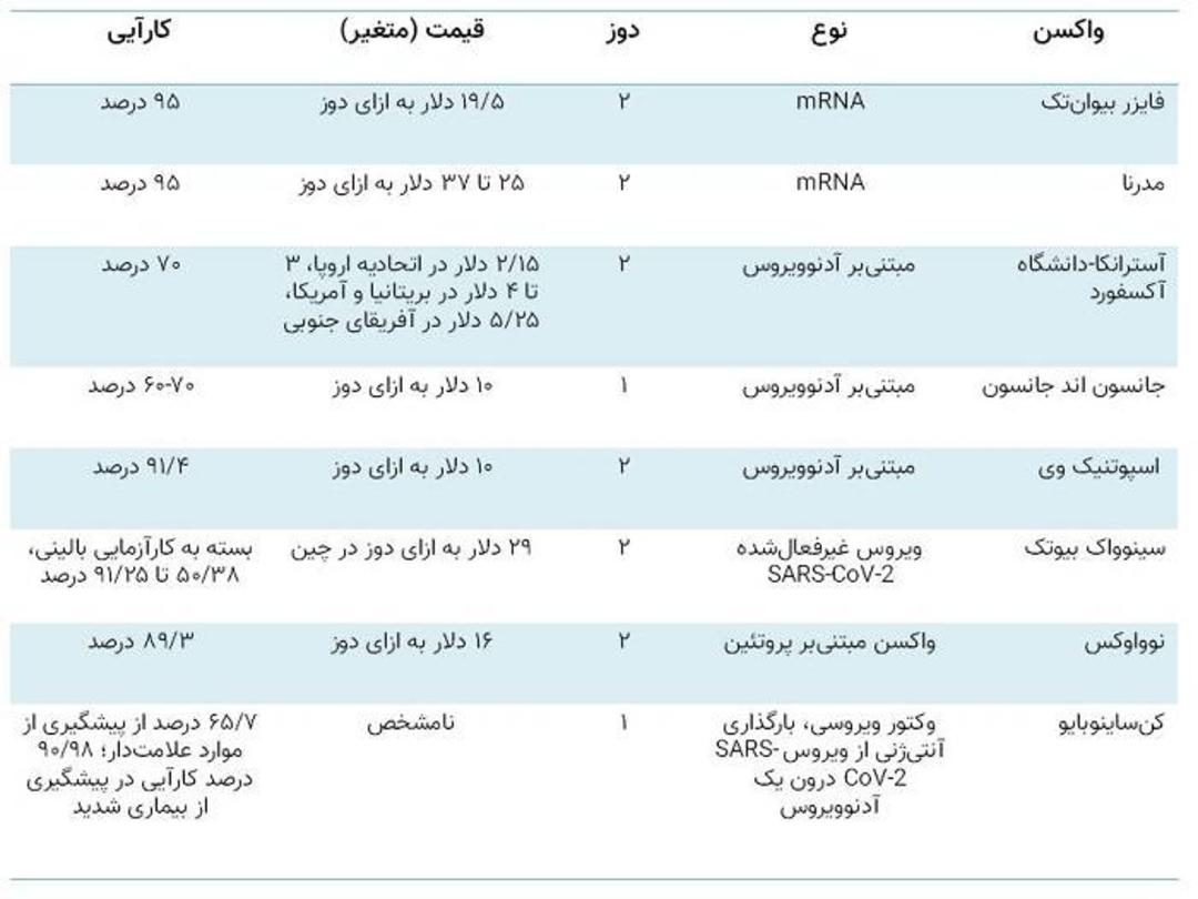 خلاصه واکسن های کرونا