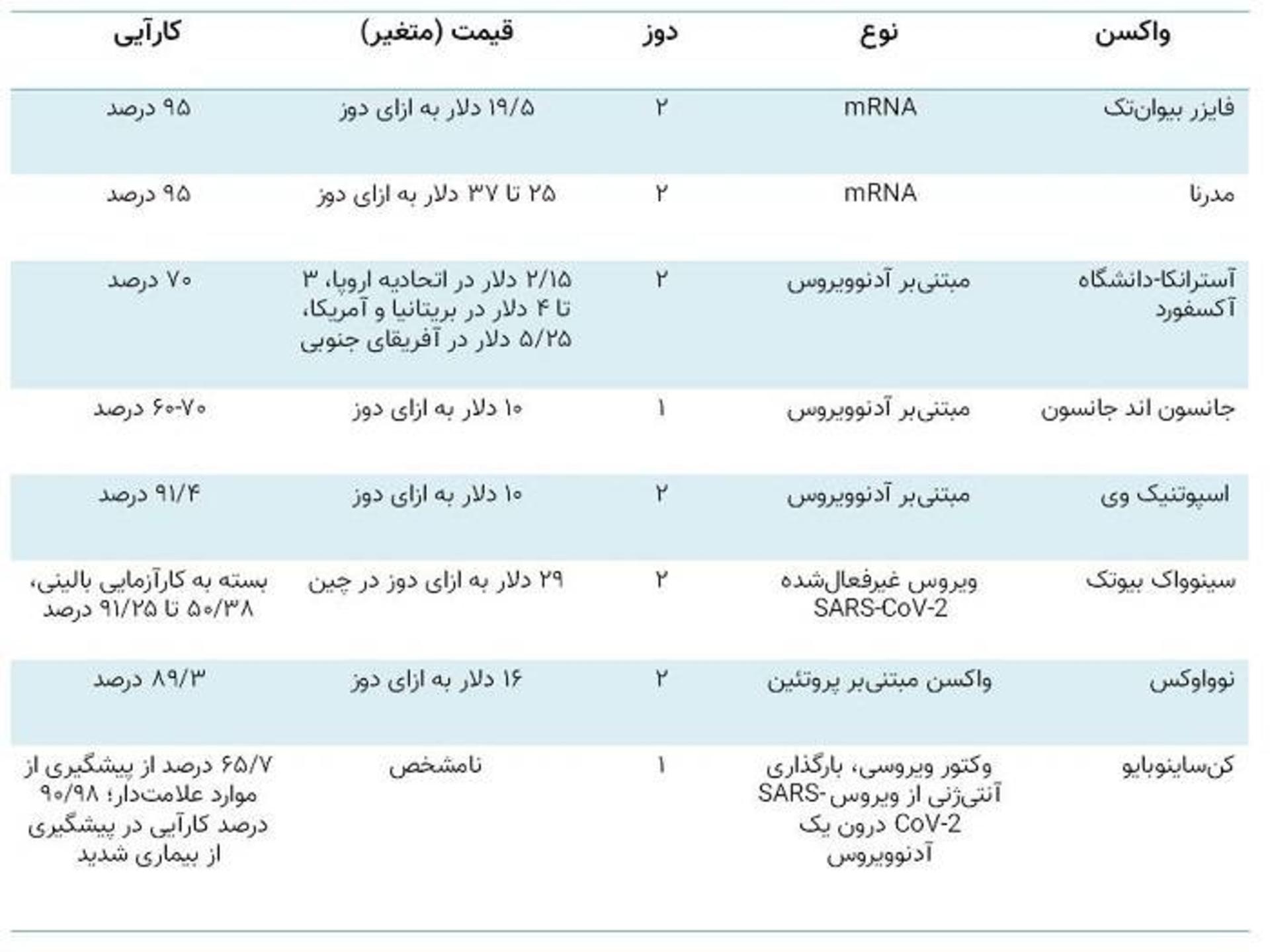 خلاصه واکسن های کرونا