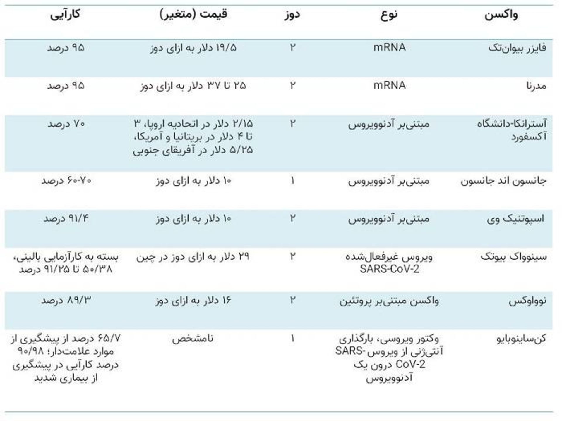 خلاصه واکسن های کرونا