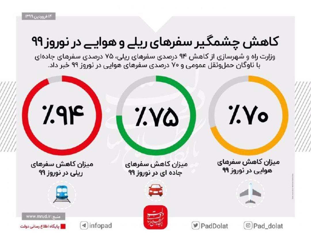 نمودار میزان سفرهای نوروز ۹۹