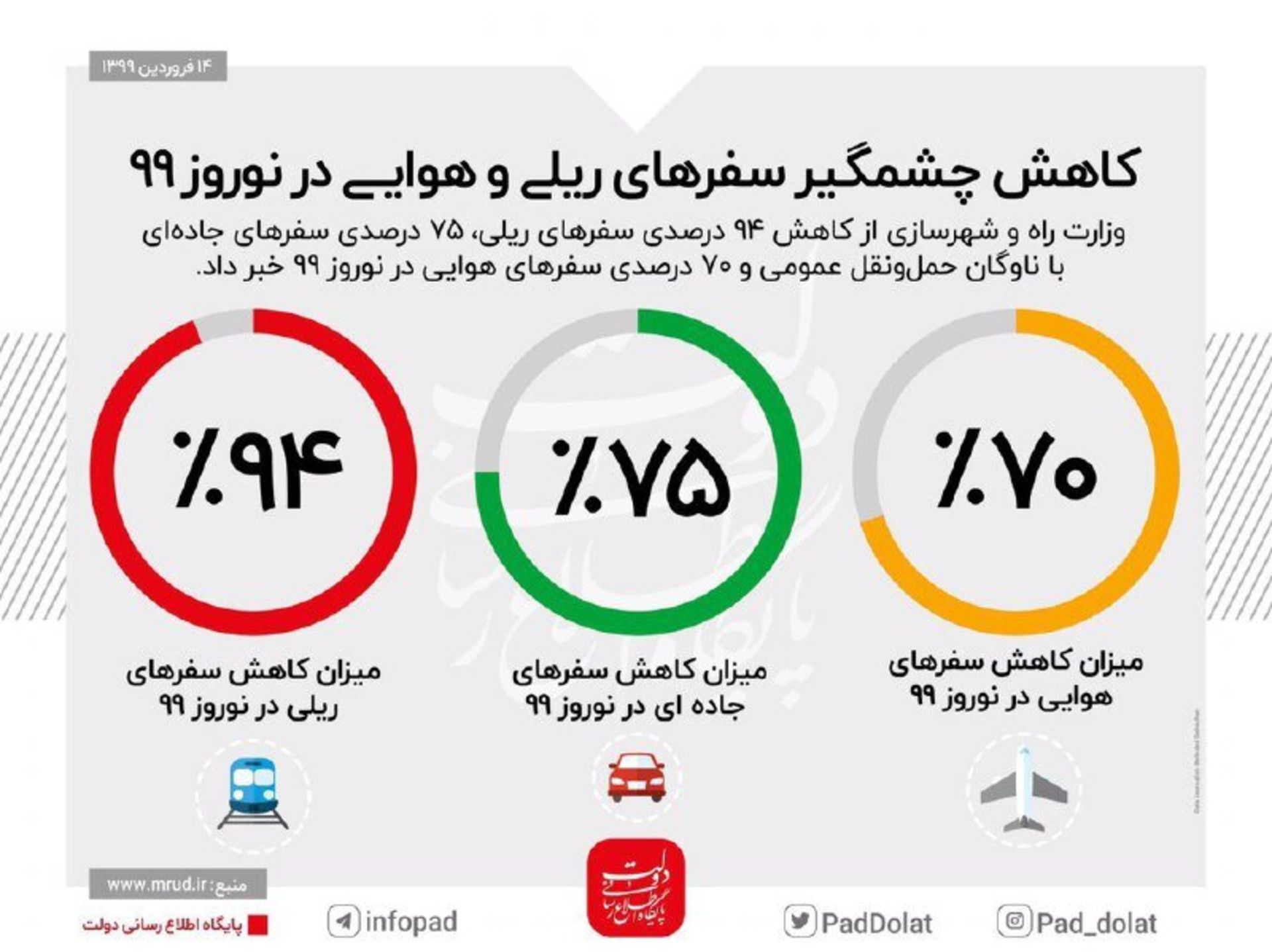 نمودار میزان سفرهای نوروز ۹۹