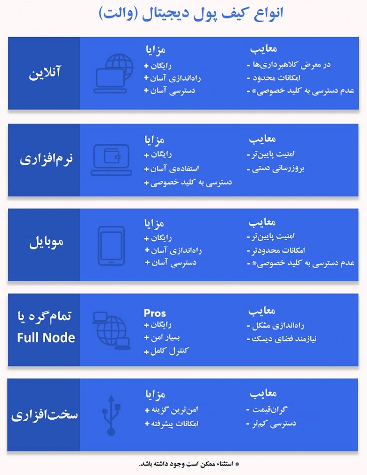 انواع کیف پول دیجیتال/والت