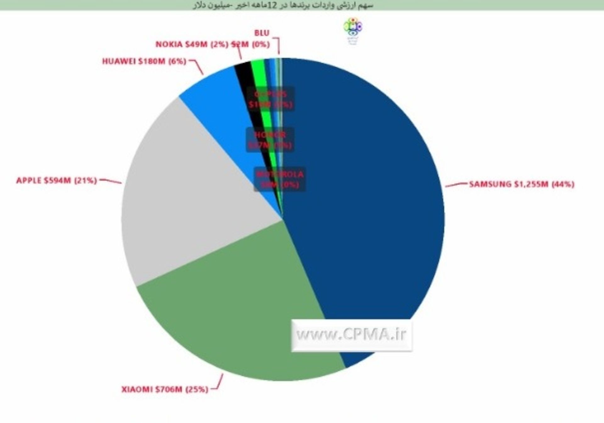 نمودار سهم ارز گوشی موبایل در سال ۹۹