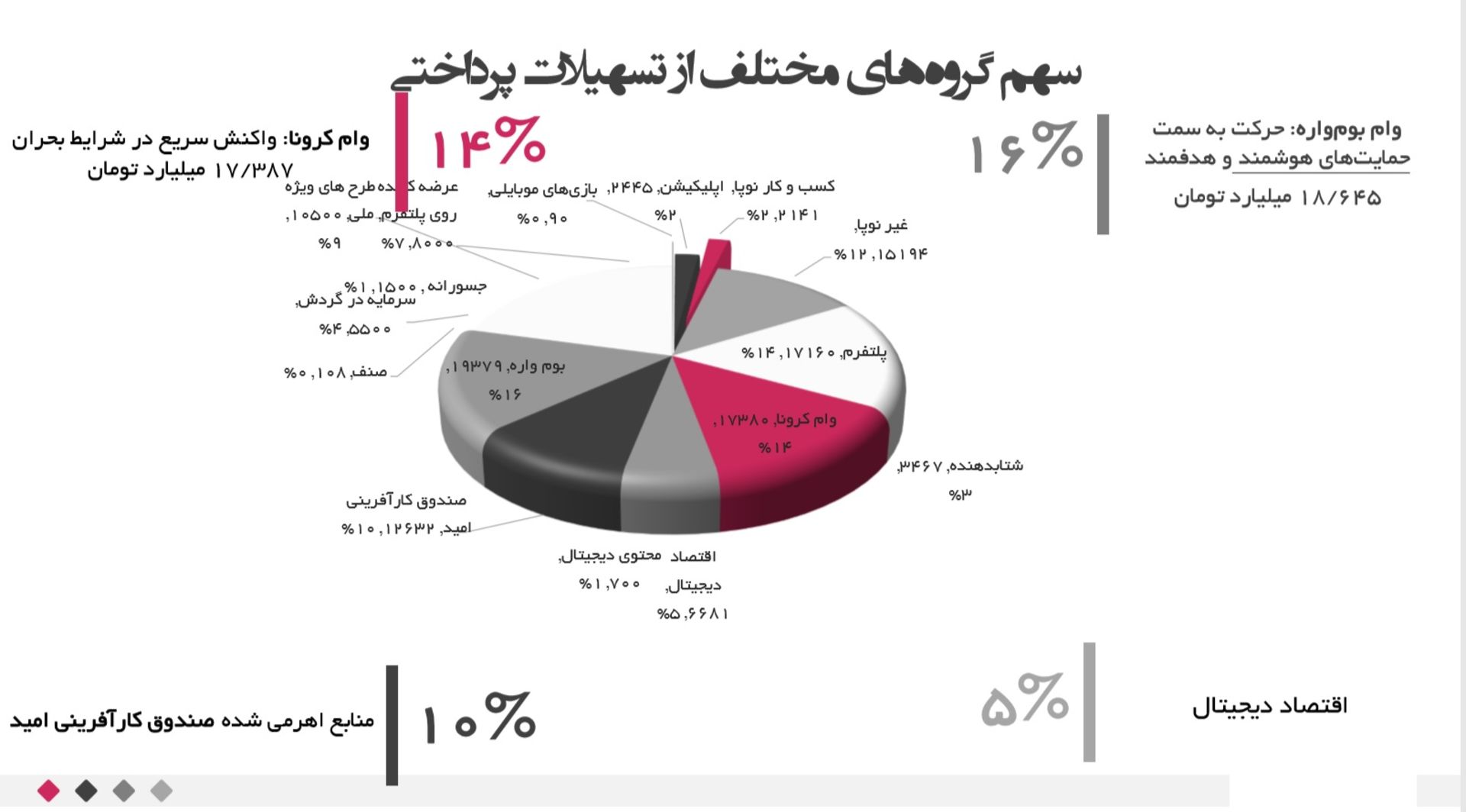 نمودار سامانه توان آفرین از سهم گروه های مختلف از وام وزارت ارتباطات