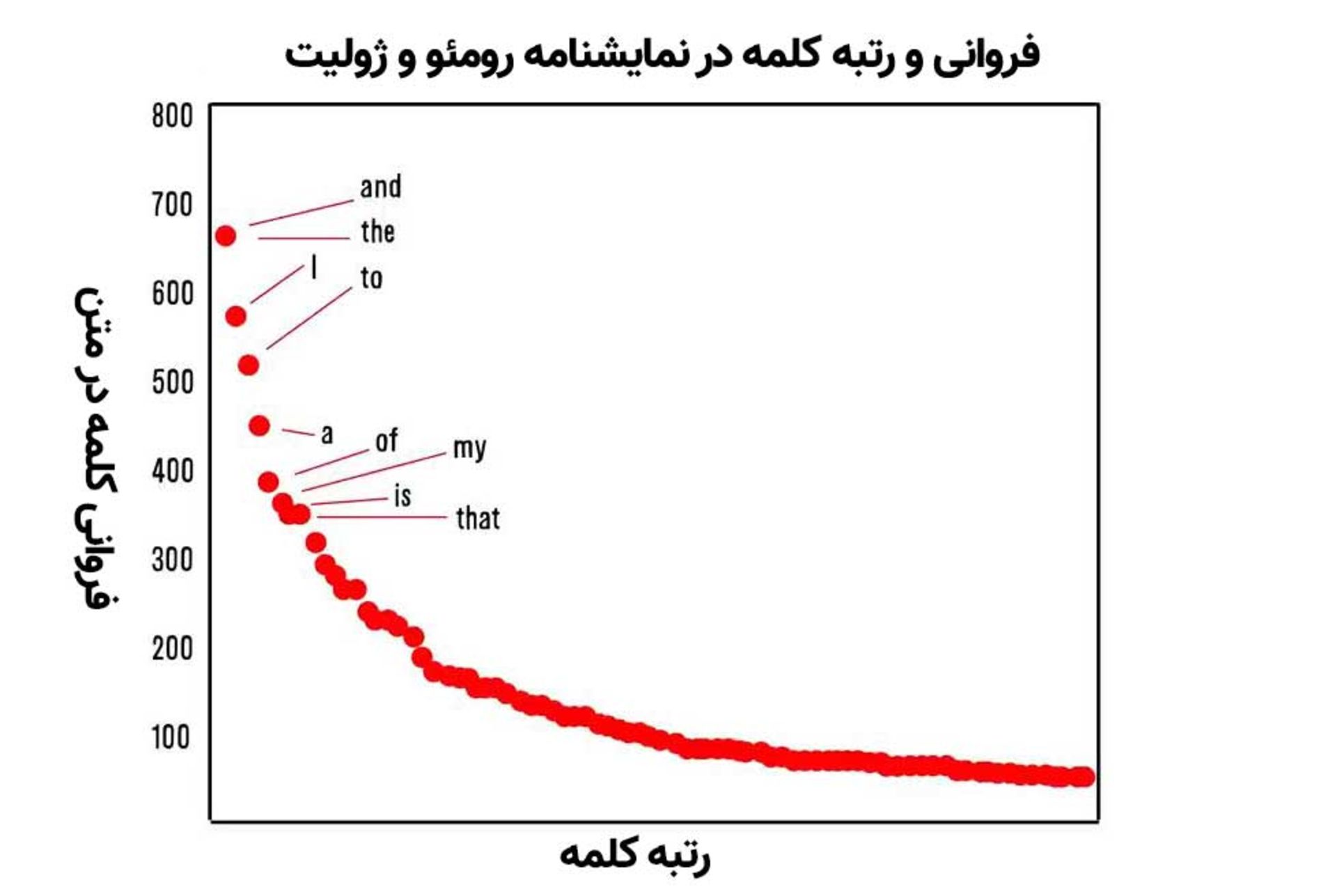 فروانی و رتبه کلمه در رومئو و ژولیت
