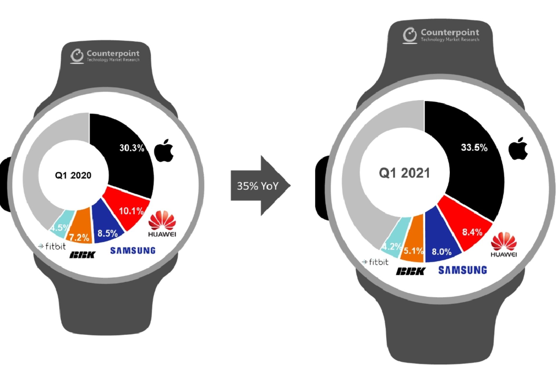 سهم بازار ساعت‌های هوشمند در سه‌ماهه نخست ۲۰۲۱