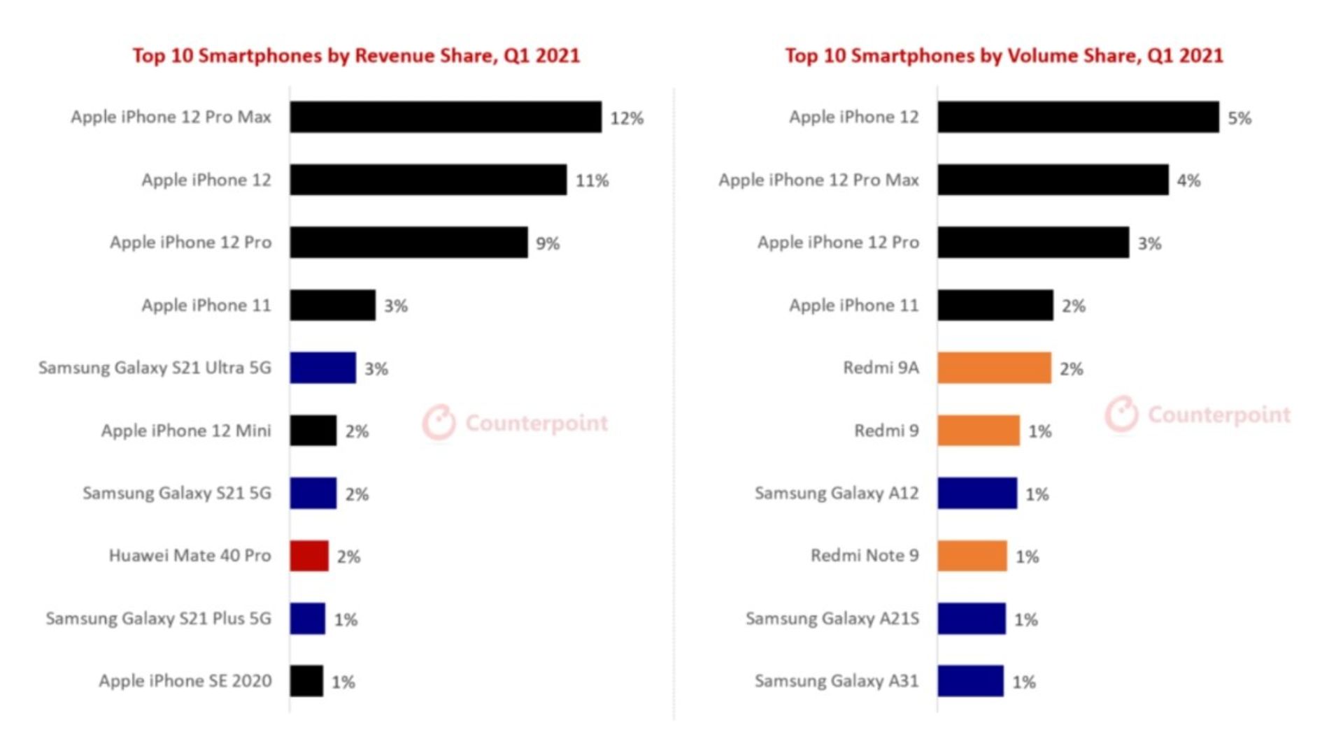 فهرست فروش و درآمد جهانی گوشی‌های هوشمند در سه‌ماهه نخست ۲۰۲۱