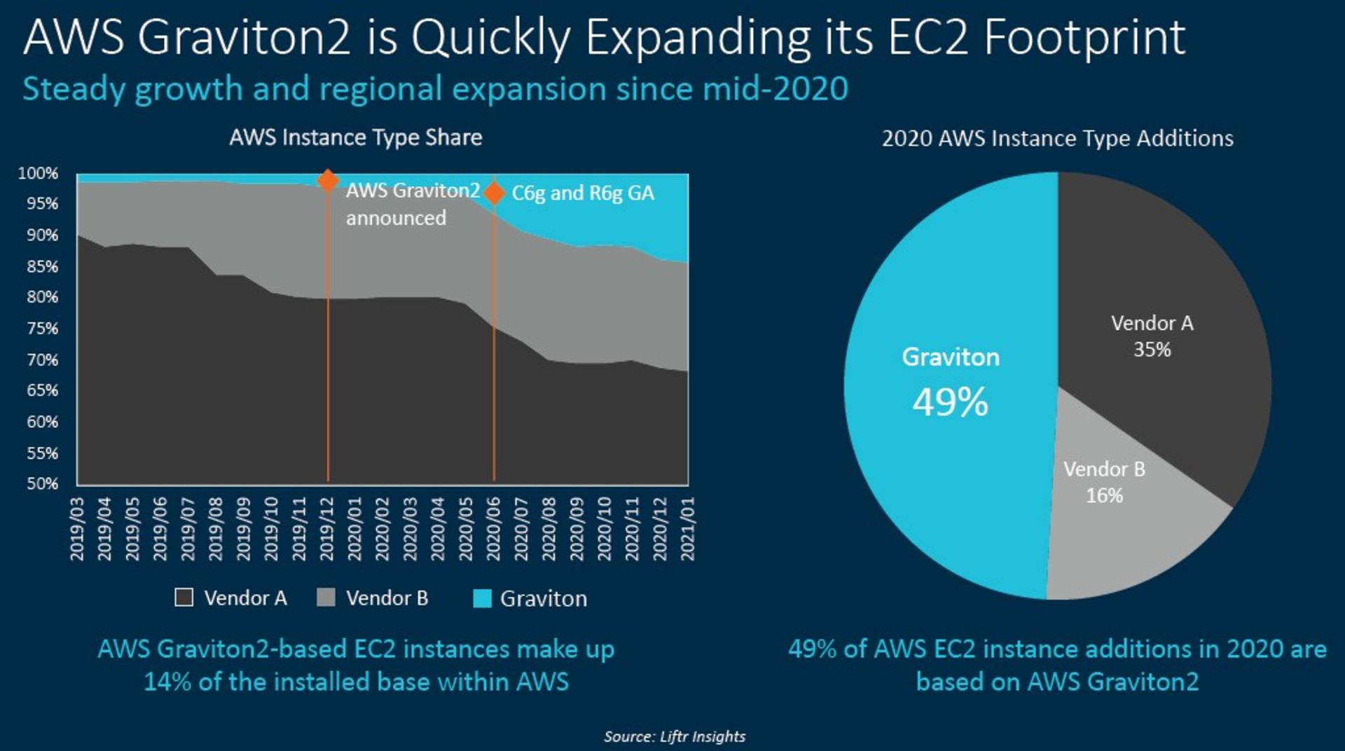 نمودار سلطه پردازنده‌ها بر بازار سرور