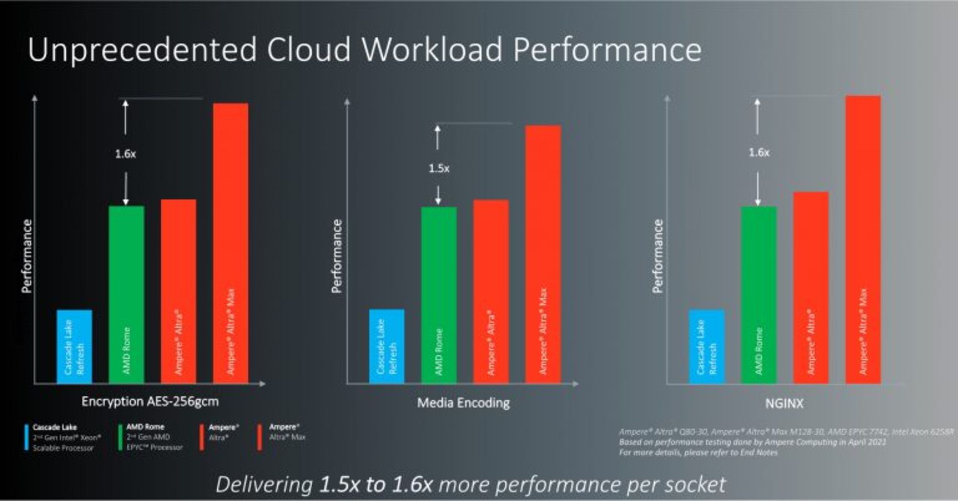 نموداری از مقایسه قدرت پردازنده جدید آمپر