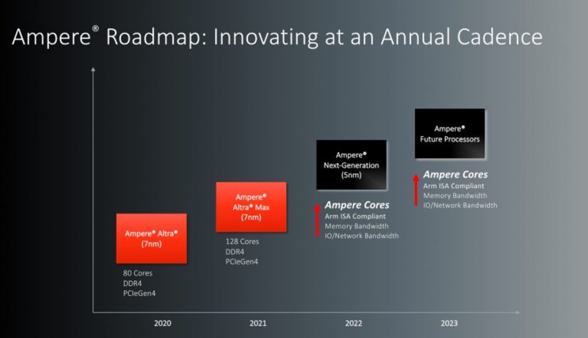 سیر تکامل پردازنده‌های آمپر