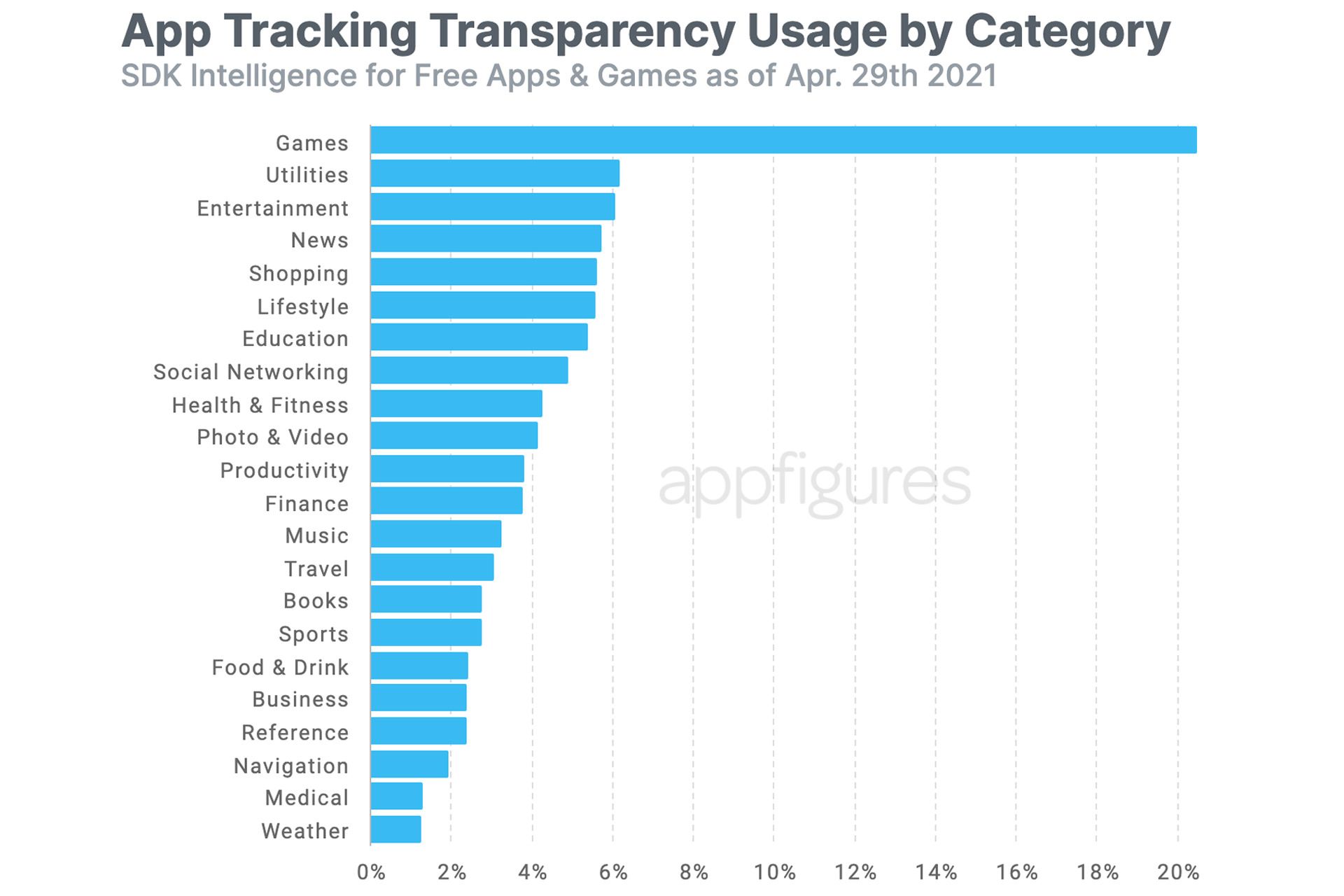 آمار فعال سازی App Tracking Transparency در آیفون