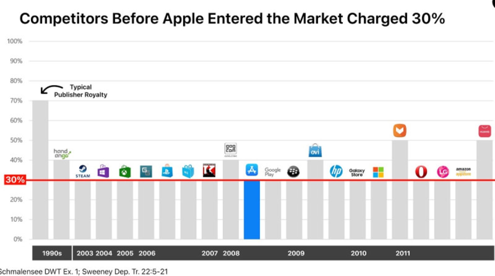 سهم اپ استور از درآمد اپلیکیشن ها