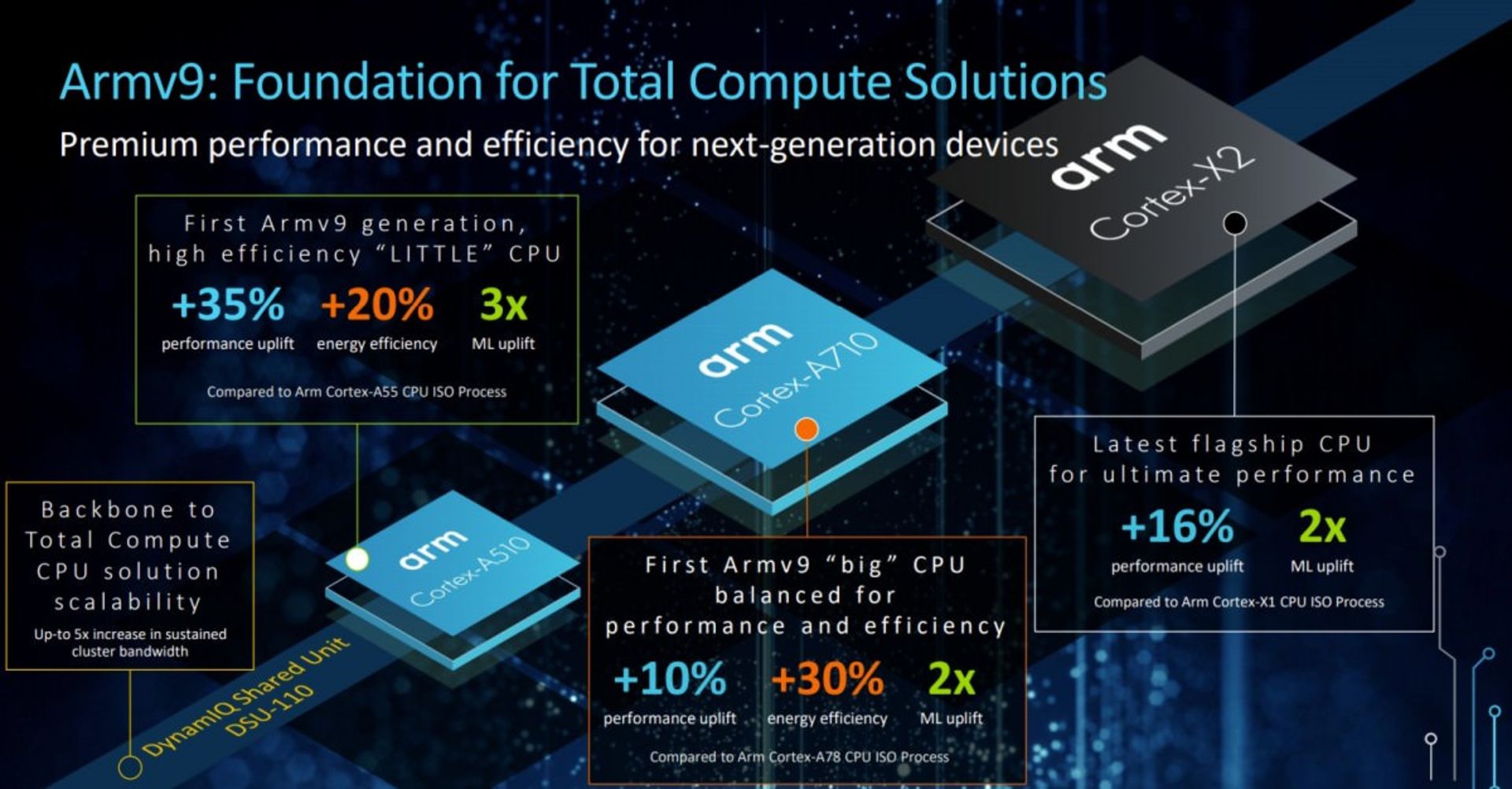 توان پردازشی هسته های جدید آرم با معماری ARMv9