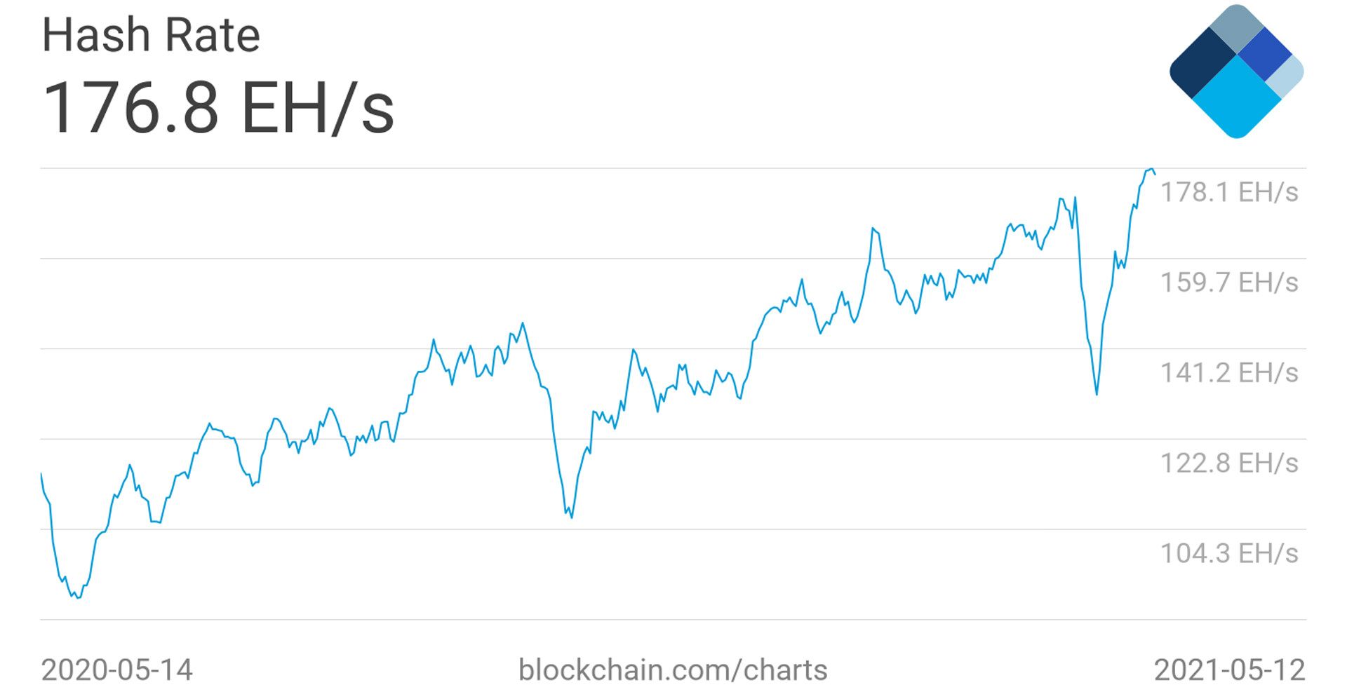 نرخ هش بیت کوین / Bitcoin در تاریخ 13 می 2021