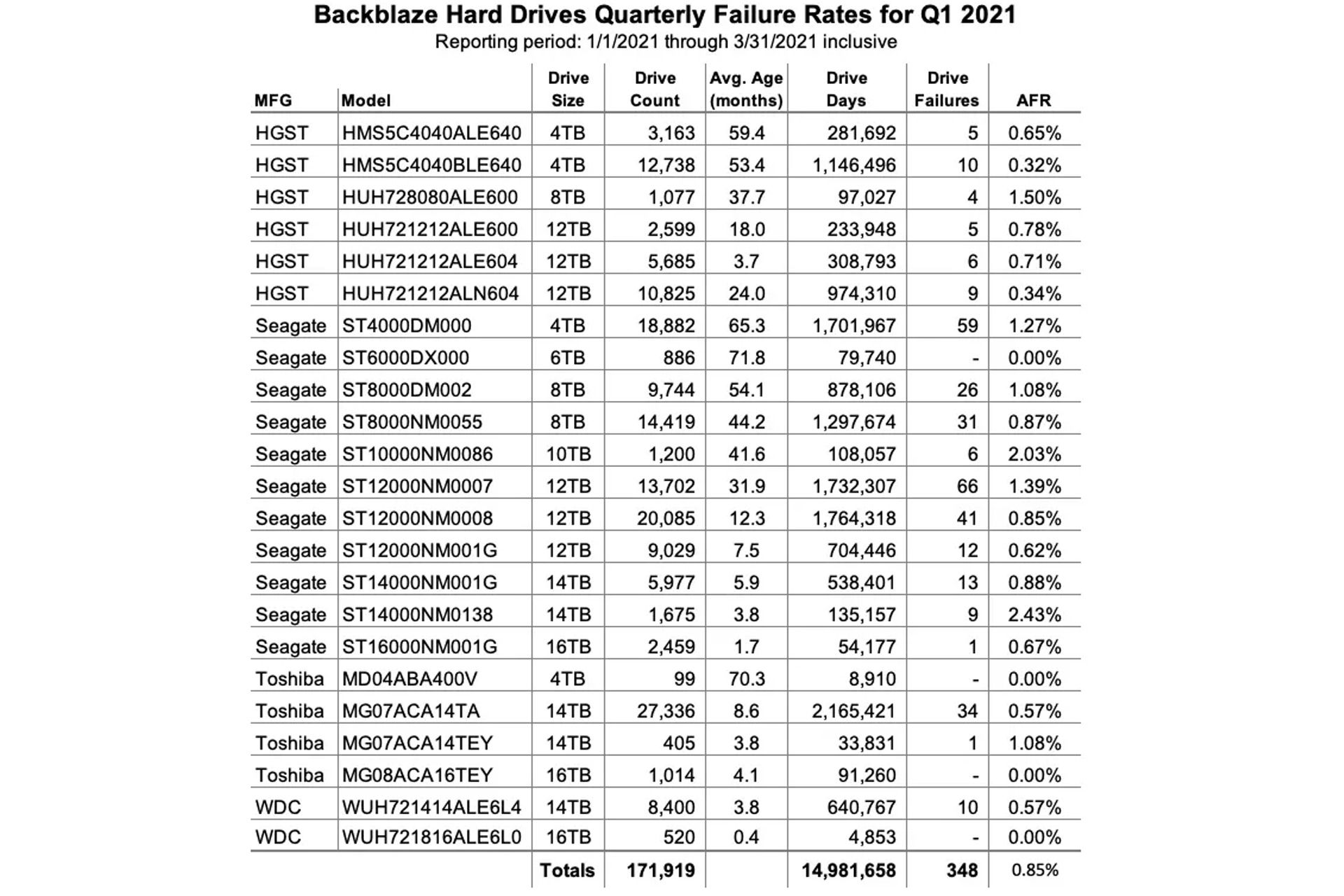 جدول نرخ خرابی درایو SSD و HDD بلک بلیز بر اساس مدل