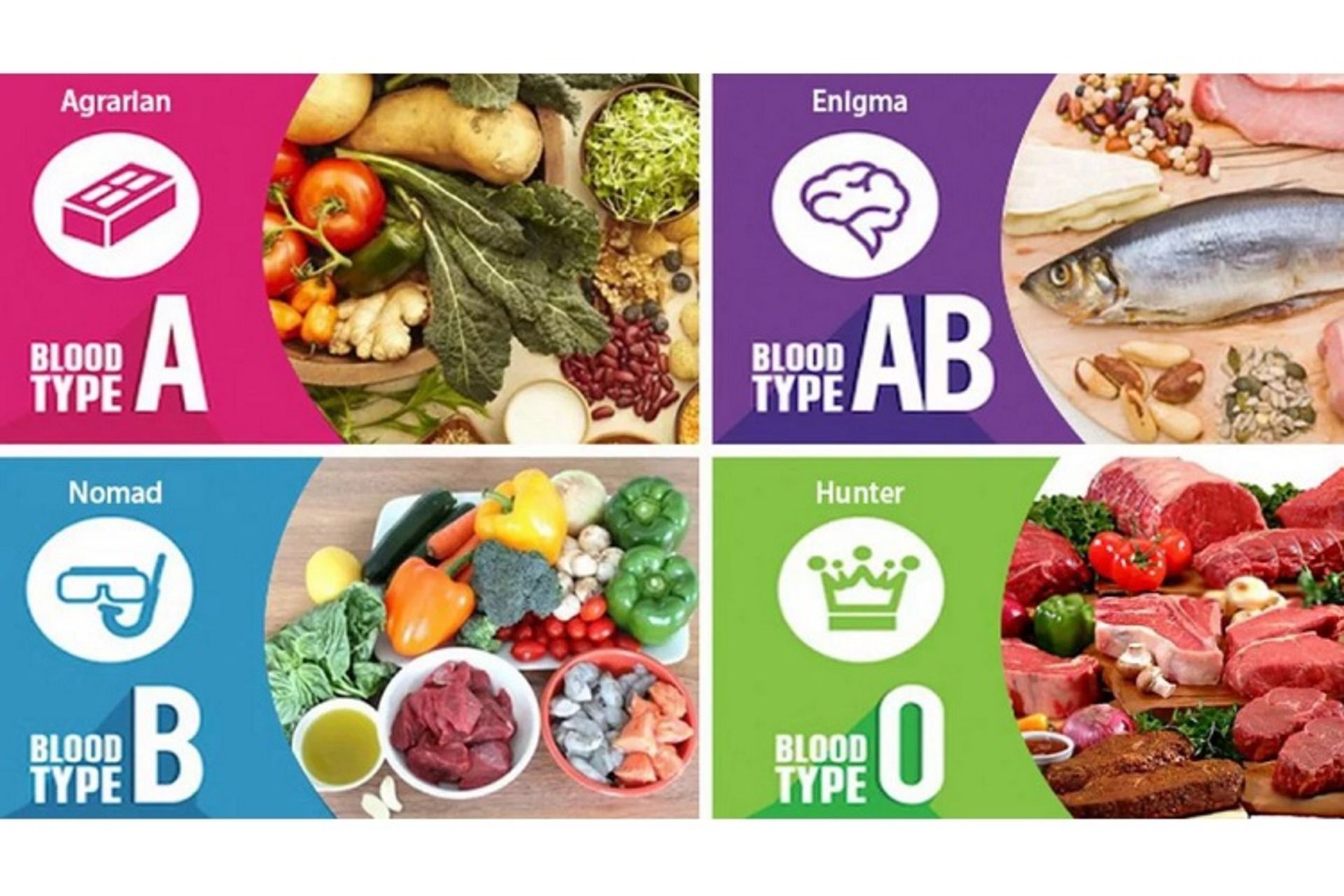 رژیم گروه خونی