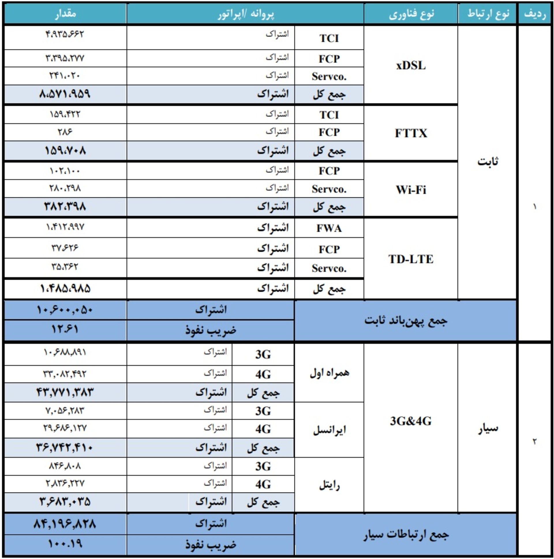 جدول رگولاتوری از وضعیت اینترنت پهن باند ثابت و سیار زمستان ۹۹