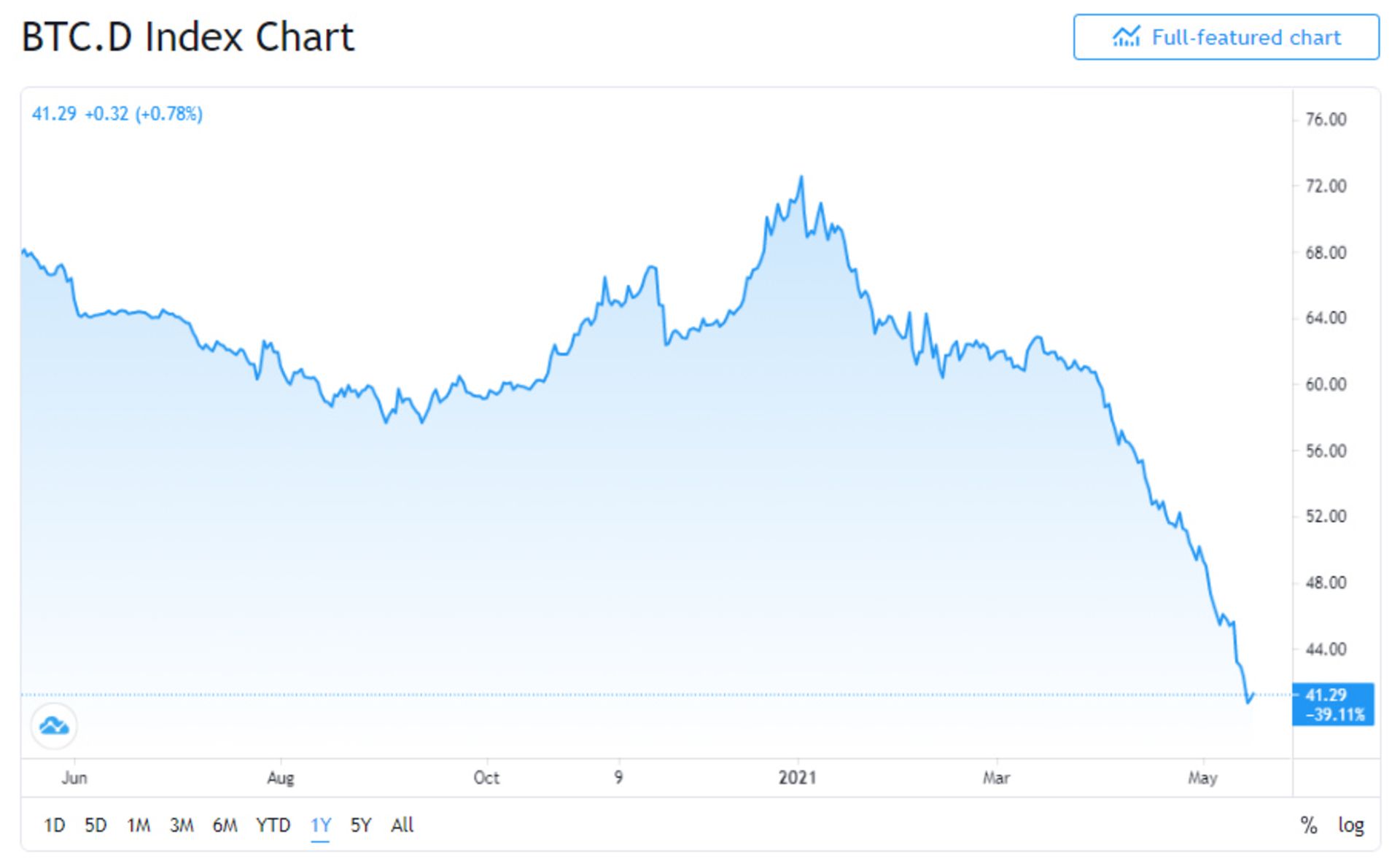 نمودار دامیننس بیت کوین