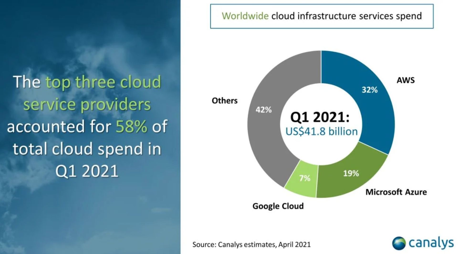 نمودار برترین شرکت های سرور ابری در فصل اول ۲۰۲۱ کانالیس
