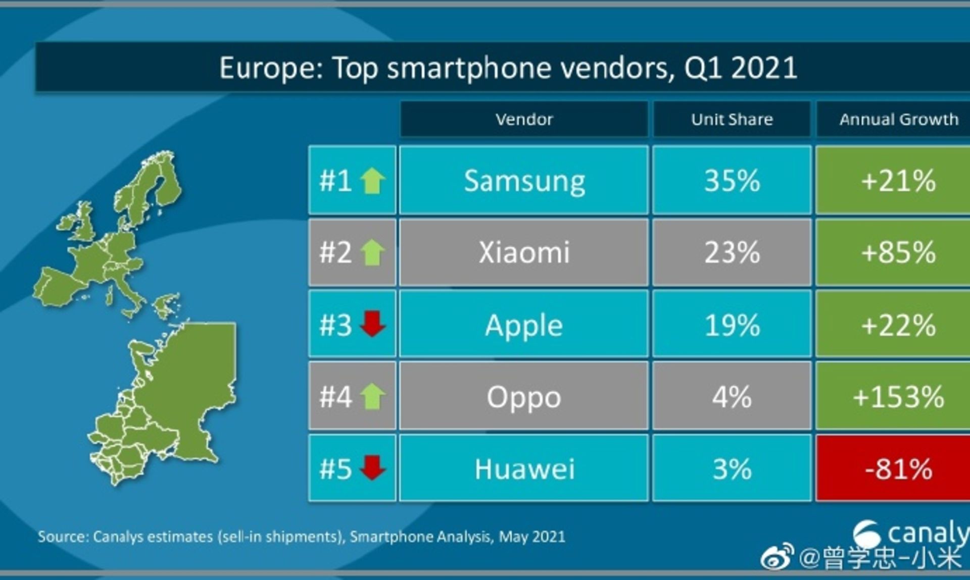 آمار فروش گوشی‌های هوشمند در بازار اروپا