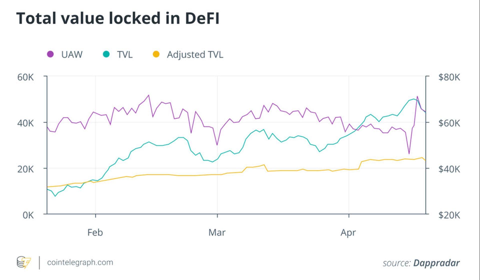 Total value locked in DeFi