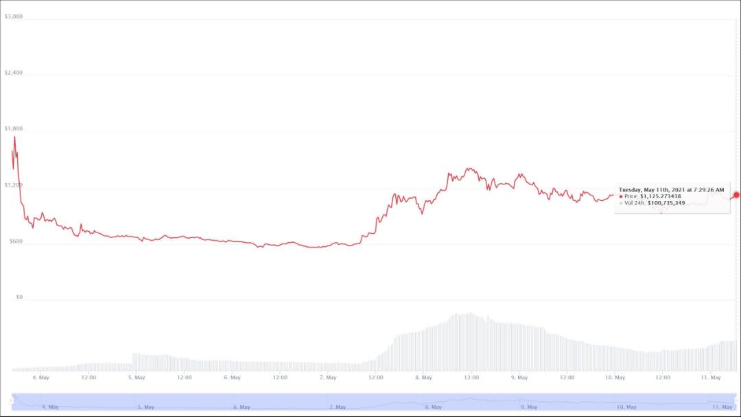 نمودار قیمت چیا / Chia تا روز 11 می 2021