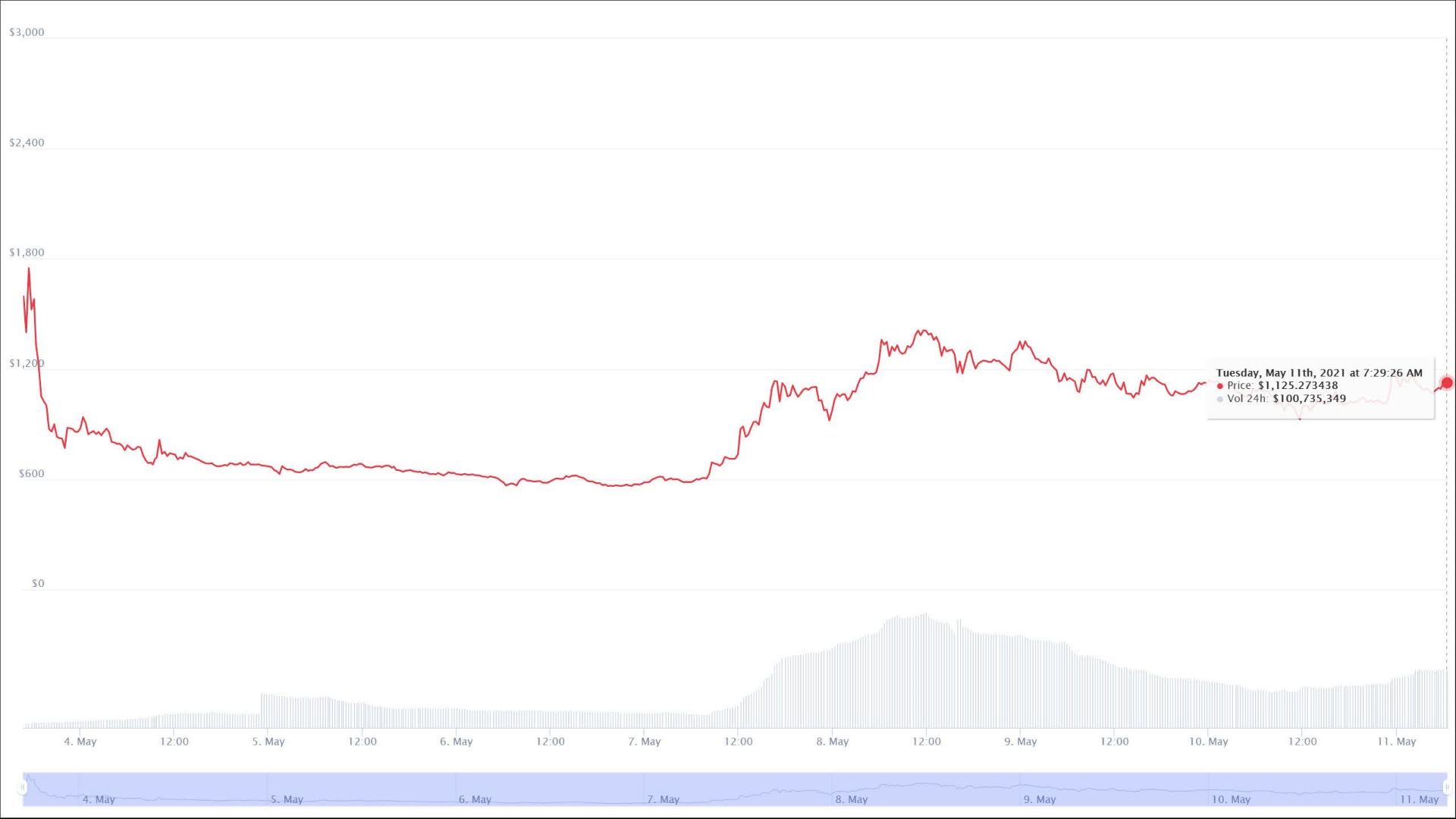 نمودار قیمت چیا / Chia تا روز 11 می 2021
