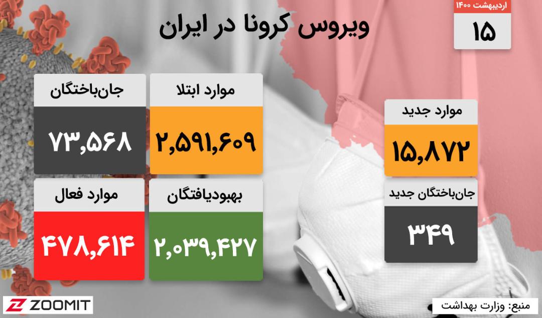 آمار رسمی کرونا در ایران (۱۵ اردیبهشت ۱۴۰۰)